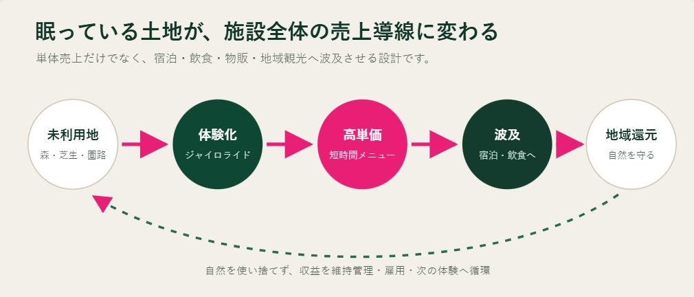 未利用地が体験化され、宿泊・飲食・物販へ波及する循環図
